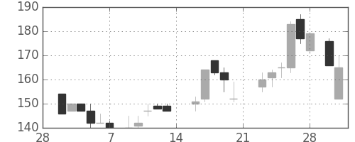 日立造の日足チャート(1987年3月)