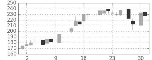 日立造の日足チャート(1987年4月)