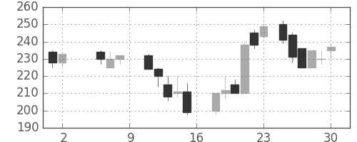 日立造の日足チャート(1987年5月)