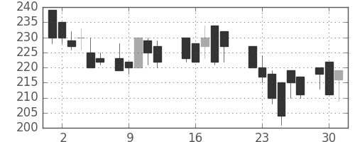 日立造の日足チャート(1987年6月)