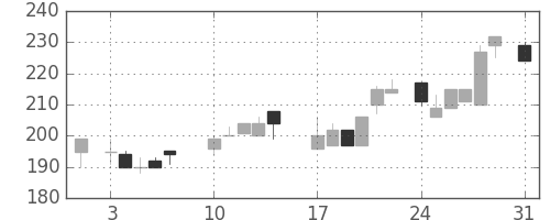 日立造の日足チャート(1987年8月)