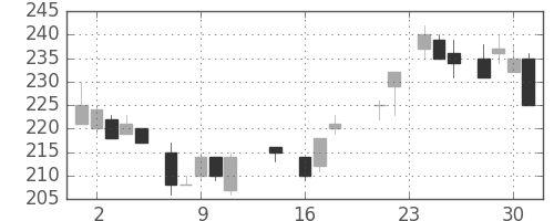 日立造の日足チャート(1987年9月)