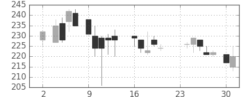 日立造の日足チャート(1987年11月)