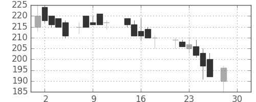 日立造の日足チャート(1987年12月)