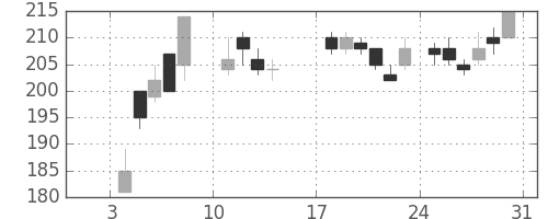 日立造の日足チャート(1988年1月)