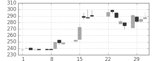 日立造の日足チャート(1988年3月)