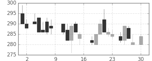 日立造の日足チャート(1988年4月)