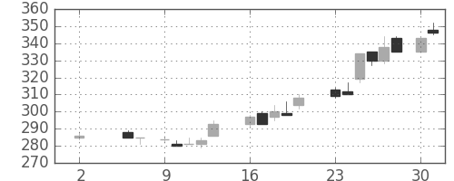 日立造の日足チャート(1988年5月)