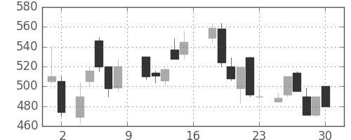 日立造の日足チャート(1988年7月)