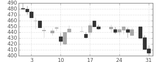 日立造の日足チャート(1988年8月)