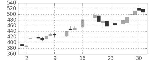 日立造の日足チャート(1988年9月)