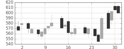 日立造の日足チャート(1988年11月)