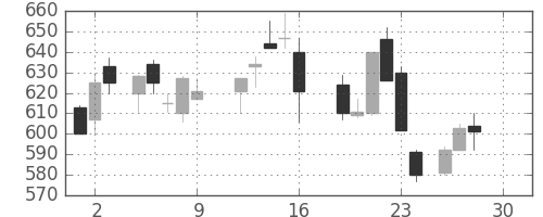 日立造の日足チャート(1988年12月)