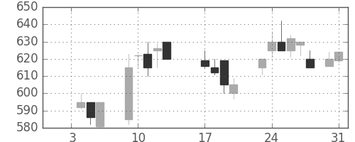 日立造の日足チャート(1989年1月)