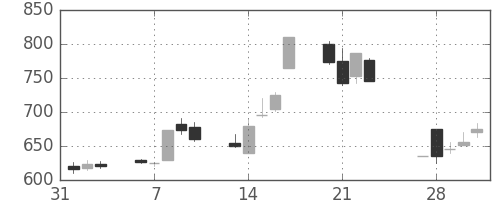 日立造の日足チャート(1989年2月)