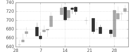 日立造の日足チャート(1989年3月)