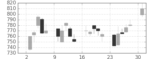日立造の日足チャート(1989年4月)