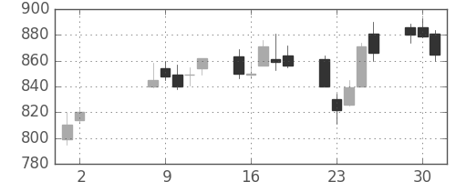 日立造の日足チャート(1989年5月)