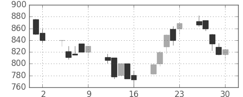 日立造の日足チャート(1989年6月)