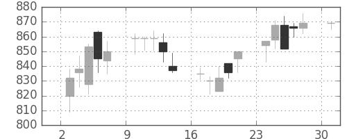 日立造の日足チャート(1989年7月)
