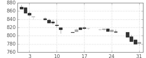 日立造の日足チャート(1989年8月)