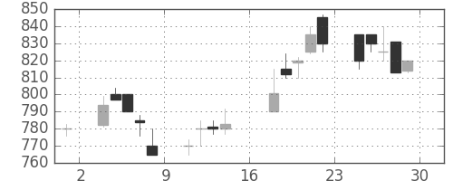 日立造の日足チャート(1989年9月)
