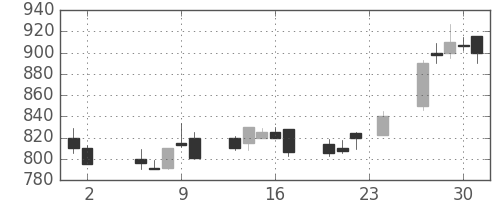日立造の日足チャート(1989年11月)