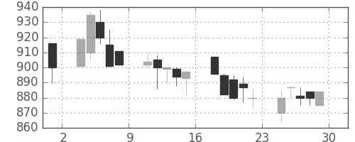 日立造の日足チャート(1989年12月)