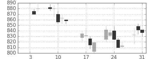 日立造の日足チャート(1990年1月)