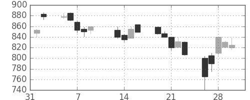 日立造の日足チャート(1990年2月)