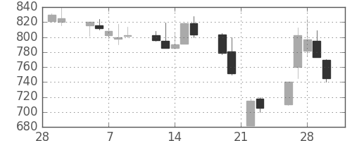 日立造の日足チャート(1990年3月)