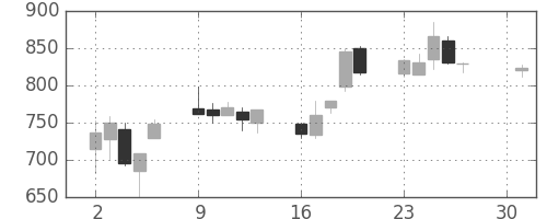 日立造の日足チャート(1990年4月)
