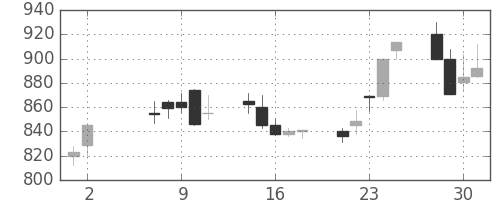 日立造の日足チャート(1990年5月)