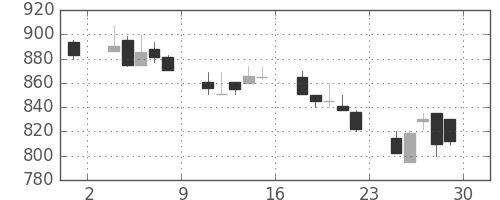 日立造の日足チャート(1990年6月)
