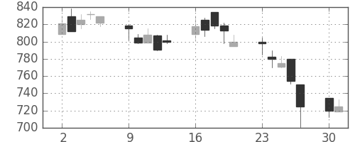 日立造の日足チャート(1990年7月)