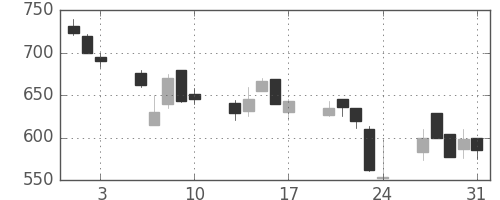 日立造の日足チャート(1990年8月)