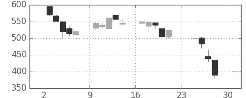 日立造の日足チャート(1990年9月)