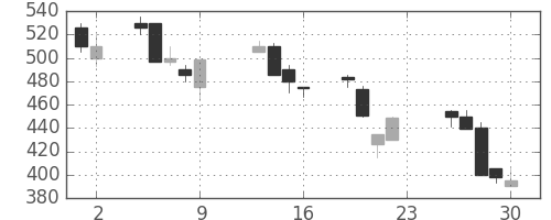 日立造の日足チャート(1990年11月)