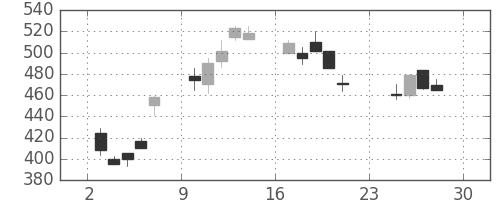 日立造の日足チャート(1990年12月)
