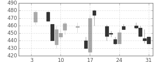 日立造の日足チャート(1991年1月)