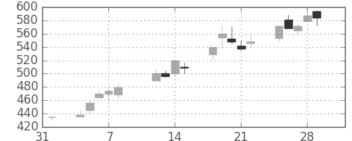 日立造の日足チャート(1991年2月)