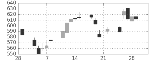 日立造の日足チャート(1991年3月)