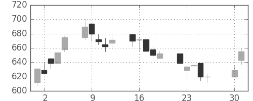 日立造の日足チャート(1991年4月)