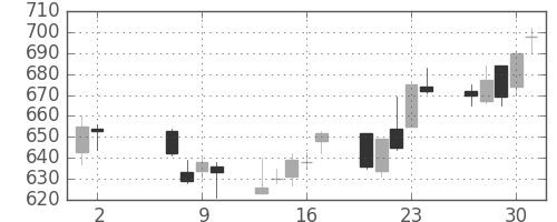 日立造の日足チャート(1991年5月)