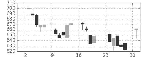 日立造の日足チャート(1991年6月)