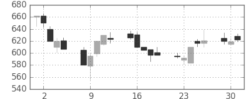 日立造の日足チャート(1991年7月)