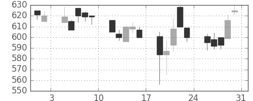 日立造の日足チャート(1991年8月)