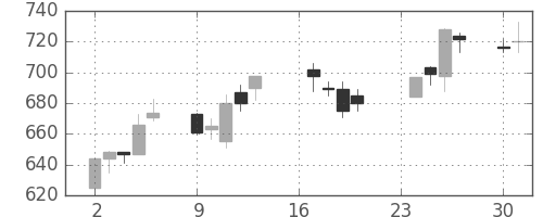 日立造の日足チャート(1991年9月)