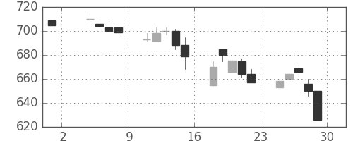 日立造の日足チャート(1991年11月)