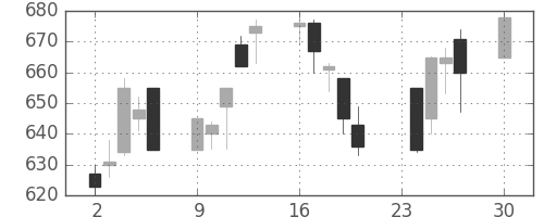 日立造の日足チャート(1991年12月)